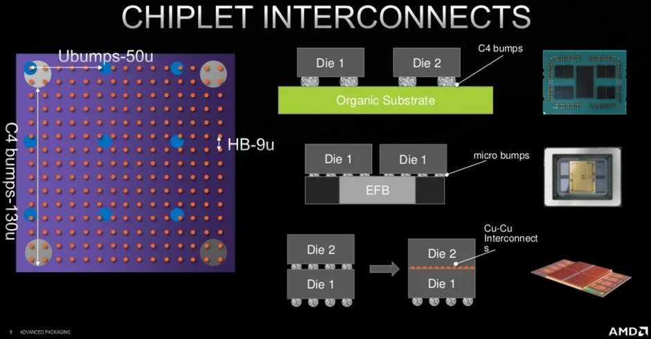 Bezpośrednie łączenie chipów bez mikrowypustów (jak w 3D V-Cache AMD) pozwala osiągnąć znacznie mniejsza odległość między kolejnymi połączeniami (mniej niż 10 mikrometrów w porównaniu z 30-50 mikrometrów), czyli większą ich gęstość, co przekłada się na większą dostępną przepustowość.