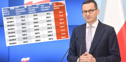 300 plus dla Polaków z kredytami. Tam ma wyglądać nowy rządowy program [TABELA]