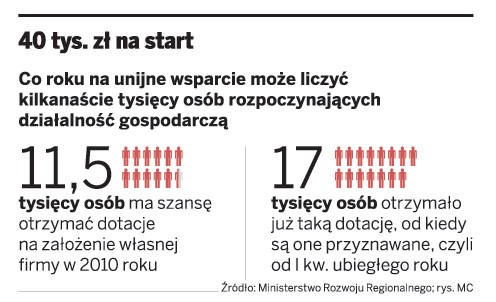 40 tys. zł na start