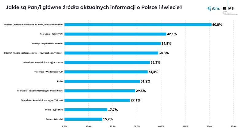 Dane z Instytutu Badań Internetu i Mediów Społecznościowych wskazują na to, że wiele osób używa Facebooka do pozyskiwania informacji. Dane ze stycznia 2021 r.