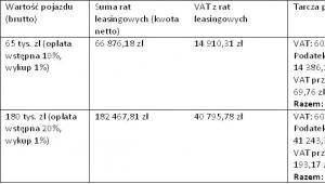 Leasing nowego auta osobowego (umowa na 5 lat, prowizja 5%)