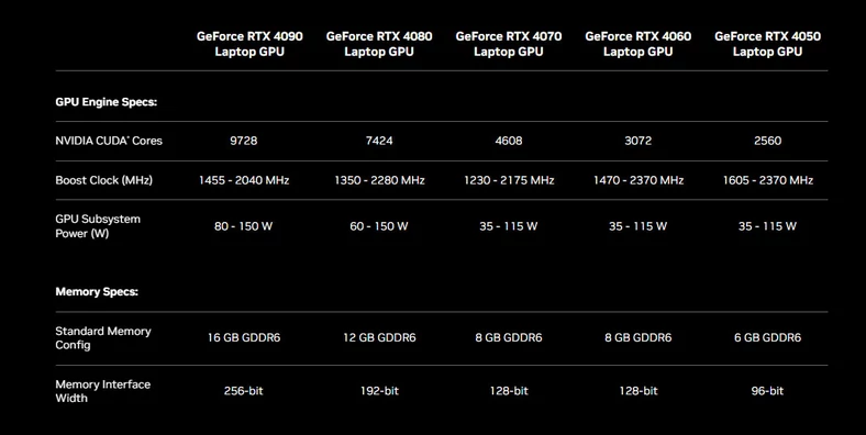 Specyfikacja GeForce RTX 40 Laptop