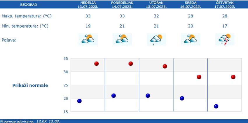 Vreme u Beogradu narednih 5 dana
