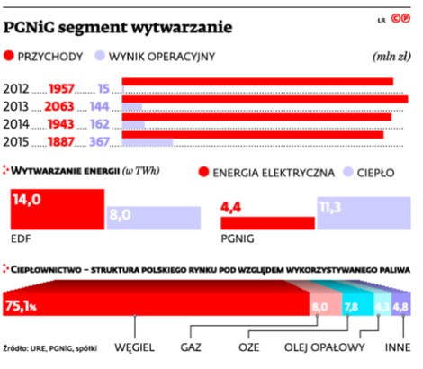 PGNiG segment wytwarzanie