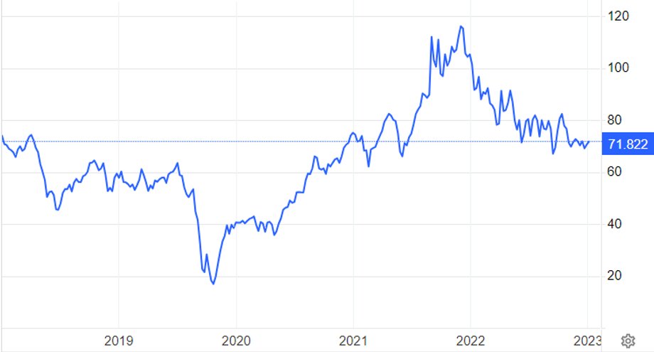 Ropa WTI