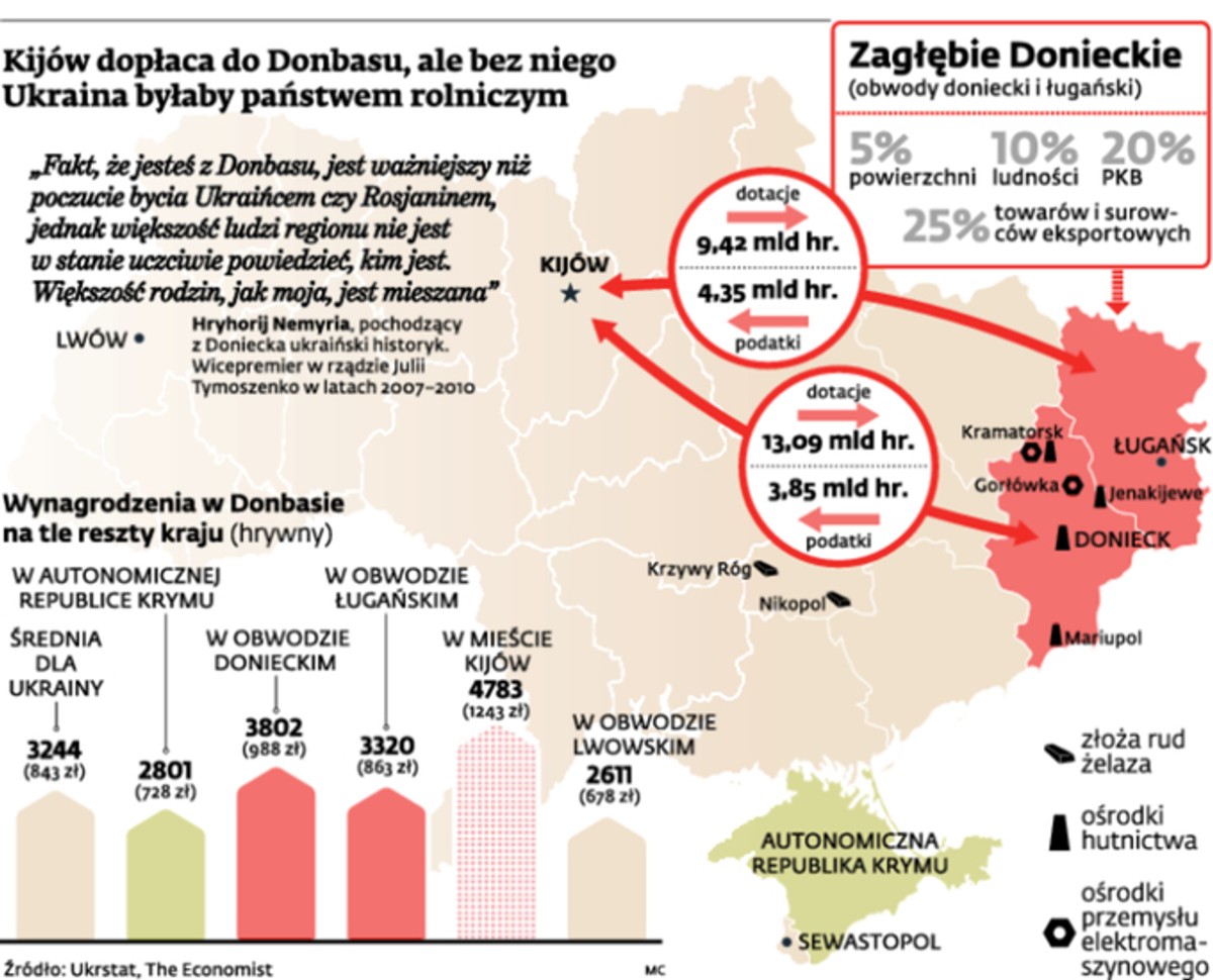 Kijów dopłaca do Donbasu, ale bez niego Ukraina byłaby państwem rolniczym