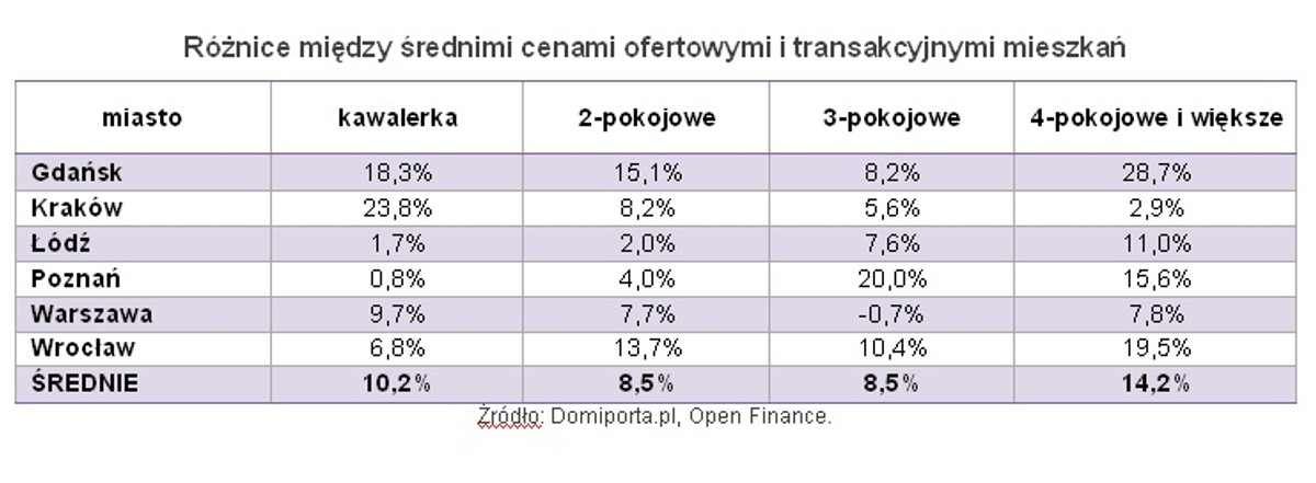Różnice między średnimi cenami ofertowymi i transakcyjnymi mieszkań, fot. Open Finance