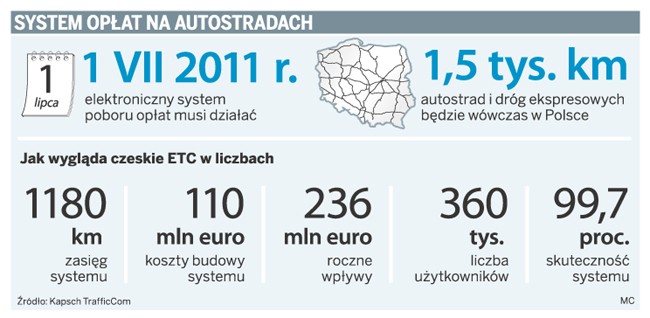 System opłat na autostradach
