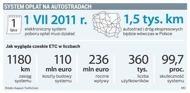 System opłat na autostradach