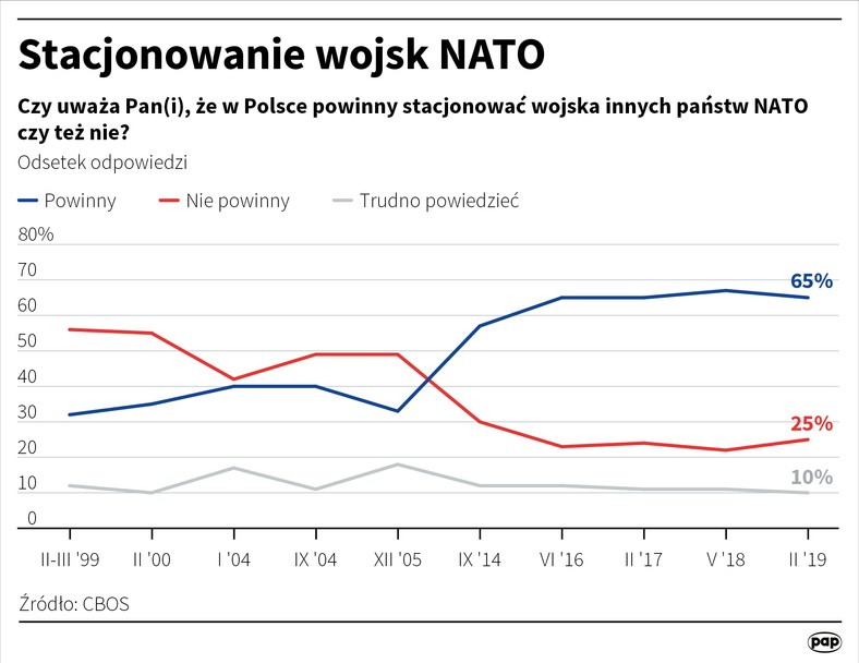 Poparcie dla stacjonowania wojsk