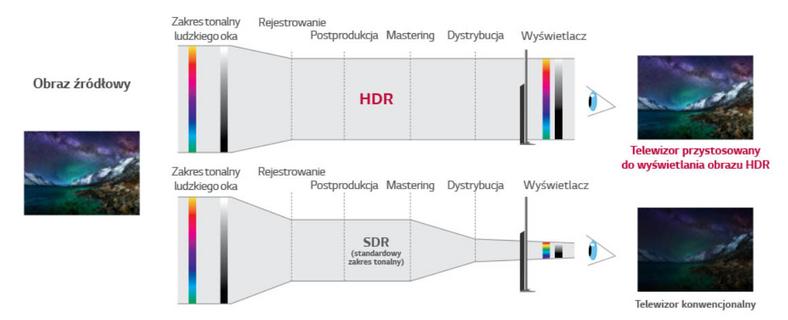 Ilustracja przedstawia ogólną koncepcję działania techniki HDR w elektronice użytkowej - odpowiedni mastering, kodowanie obrazu i obecność ekranu zgodnego z HDR powinny sprawić, że ujrzymy obraz znacznie bardziej odpowiadający oryginałowi niż to ma miejsce obecnie, czyli w dobie treści SDR.