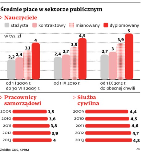 Średnie płace w sektorze publicznym