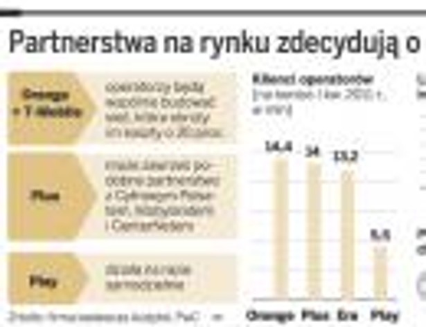 Partnerstwa na rynku zdecydują o zwycięstwie