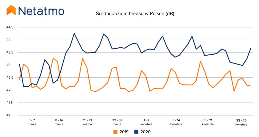 Średni poziom hałasu w decybelach