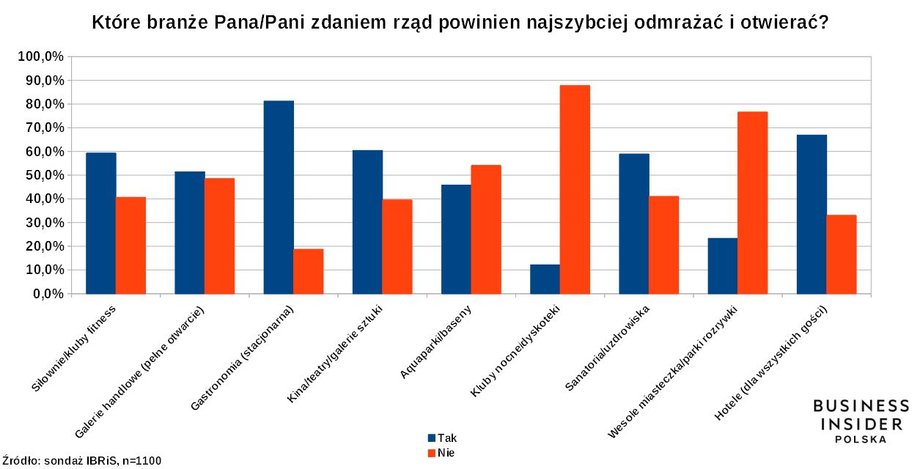 Wyniki sondażu IBRiS