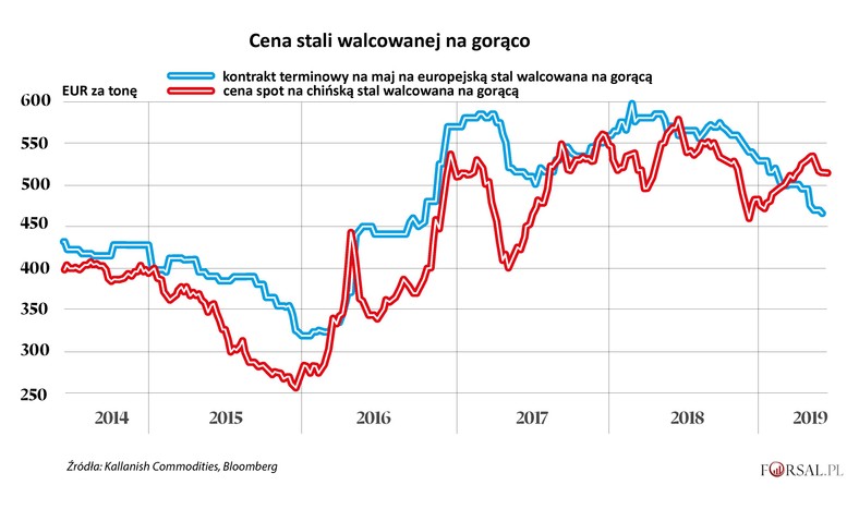 Cena stali walcowanej na gorąco