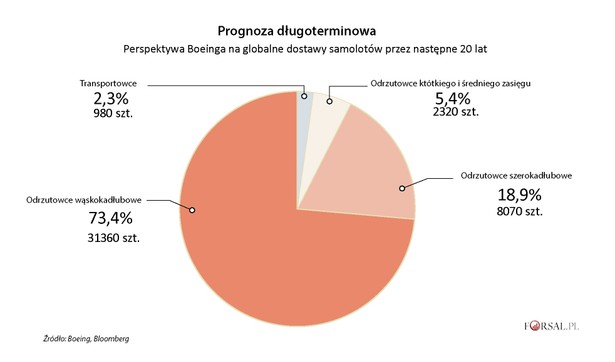 Boeing - prognoza długoterminowa