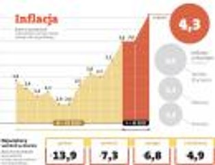 Polską gospodarkę atakuje wzrost cen z zagranicy