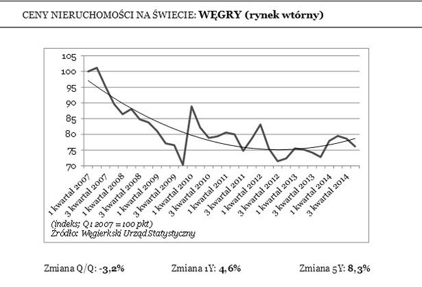 CENY NIERUCHOMOŚCI NA ŚWIECIE: WĘGRY (rynek wtórny)