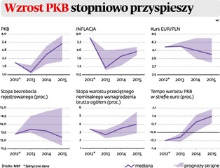 Prognozy wzrostu PKB: Polska gospodarka będzie stopniowo przyspieszać