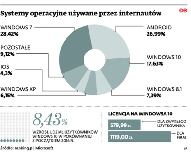 Systemy operacyjne używane przez internautów