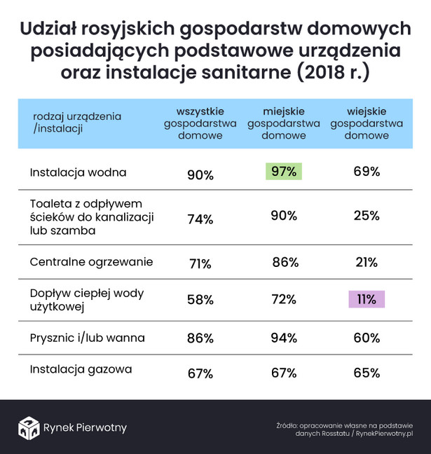 Dostęp do urządzeń sanitarnych