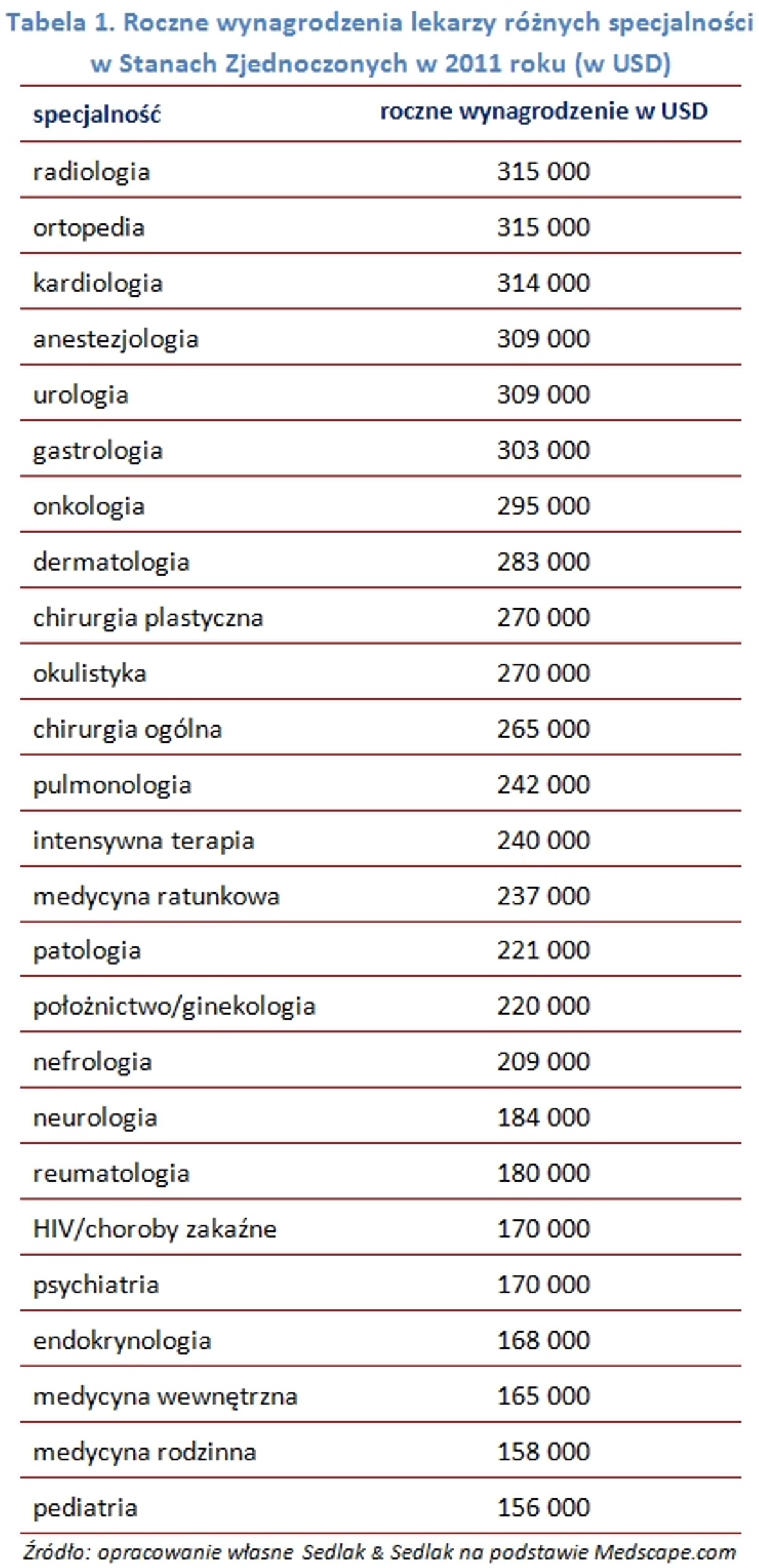 Roczne wynagrodzenia lekarzy różnych specjalności w Stanach Zjednoczonych w 2011 roku (w USD)