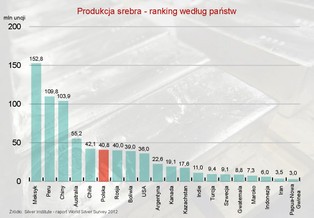 Najwięksi producenci srebra na świecie. Polska na szóstym miejscu