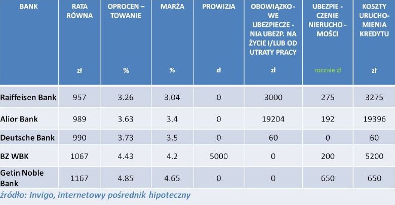 Ranking kredytów hipotecznych w EUR - luty 2013 r.