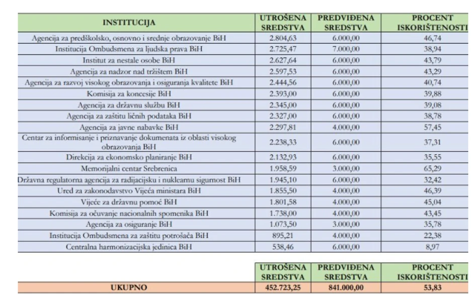 Institucije, sredstva