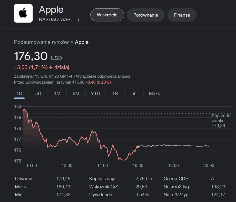 Premiera iPhone'a 15 sprawiła, że akcje spadły