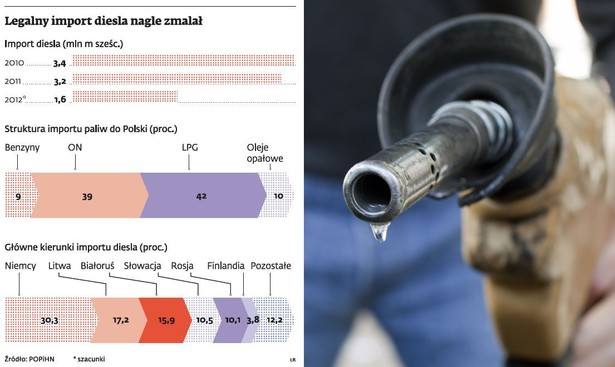 Legalny import diesla nagle zmalał