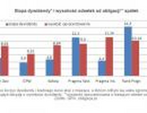 Stopa dywidendy i wysokość odsetek od obligacji spółek