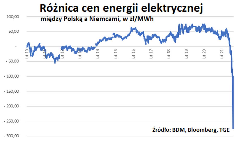 Różnica cen energii elektrycznej