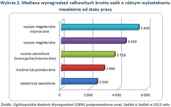 Wykres 2. Mediana wynagrodzeń całkowitych brutto osób o różnym wykształceniu