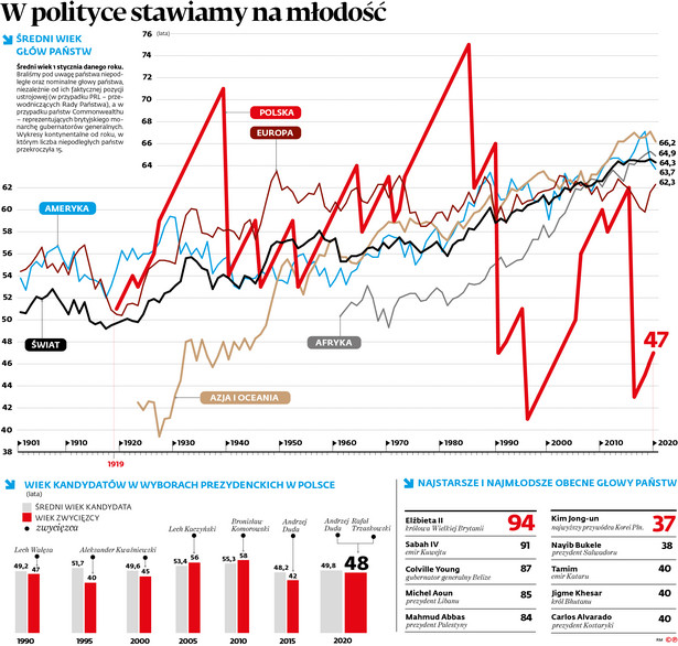 W polityce stawiamy na młodość