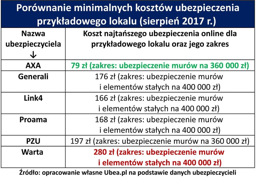 Ubezpieczenie mieszkania