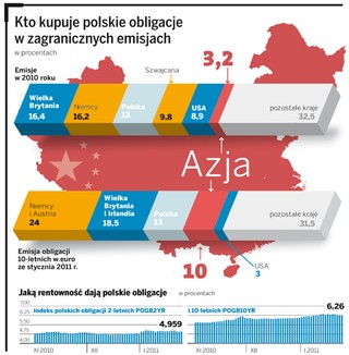 Polska kusi Chiny obligacjami