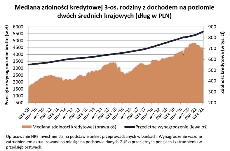 Mediana zdolności kredytowej 3-os. rodziny z dochodem na poziomie dwóch średnich krajowych (dług w PLN)