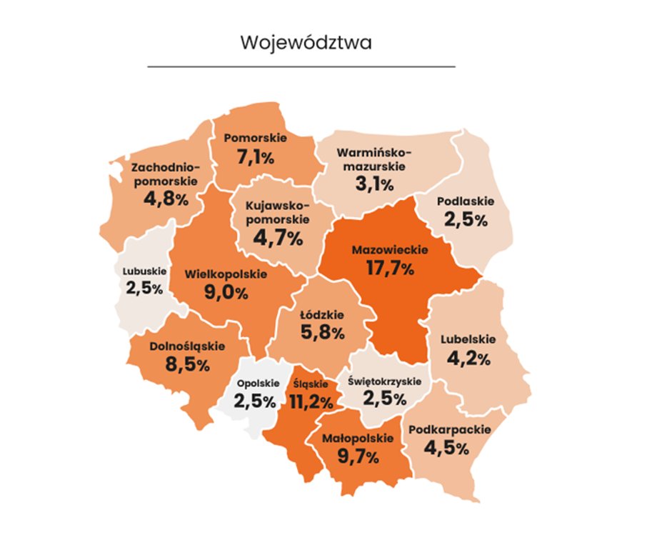  Najwięcej transakcji zakupowych jest dokonywanych w miejscowościach do 50 tys. mieszkańców – ich udział stanowi 61 proc. Co ciekawe, najwięcej kupujących pochodzi z woj. mazowieckiego, a w regionie najbardziej aktywna jest oczywiście Warszawa!