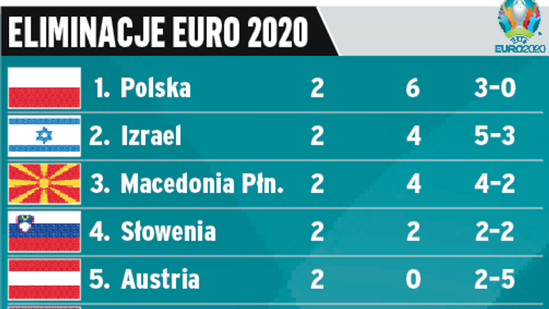 Pilka Nozna Euro 2020 Grupy - Polkie Island