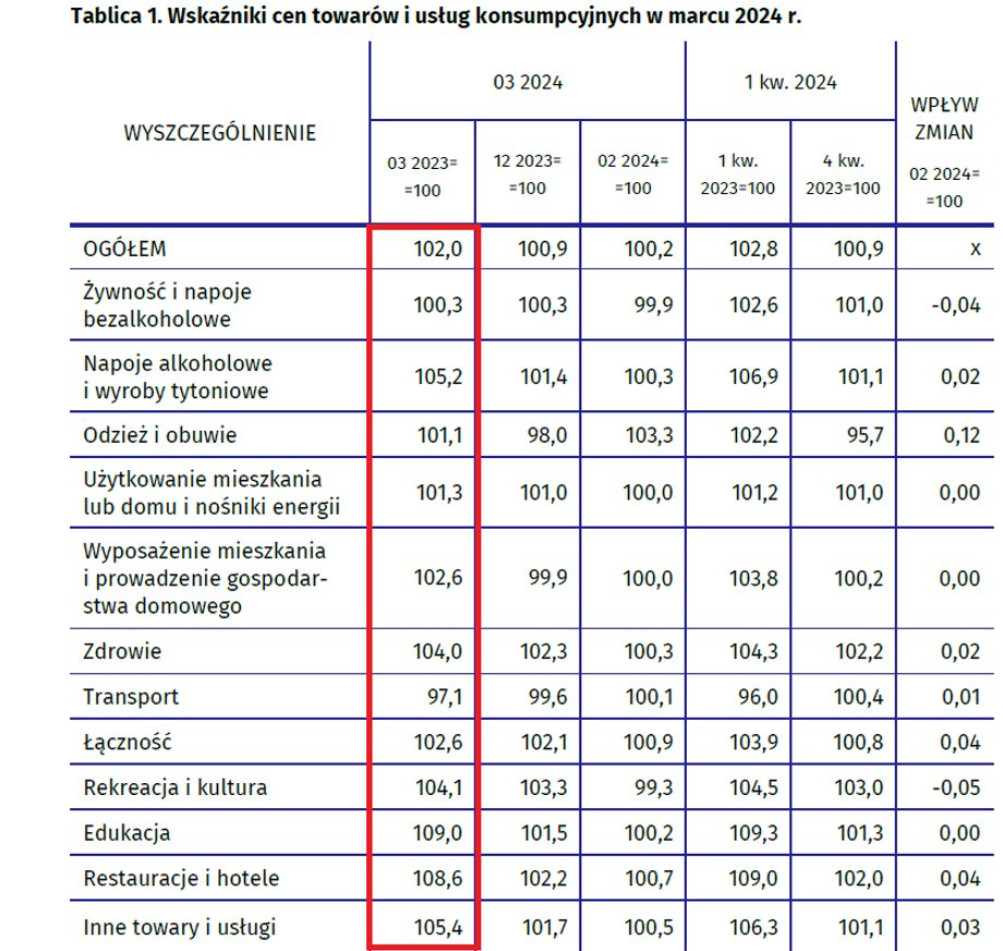 W ujęciu rocznym ceny w marcu wręcz spadły (deflacja) w zakresie transportu dzięki niższym cenom paliw.