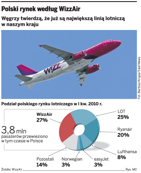 Polski rynek według WizzAir