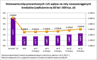 Za rok kredyty mają być droższe