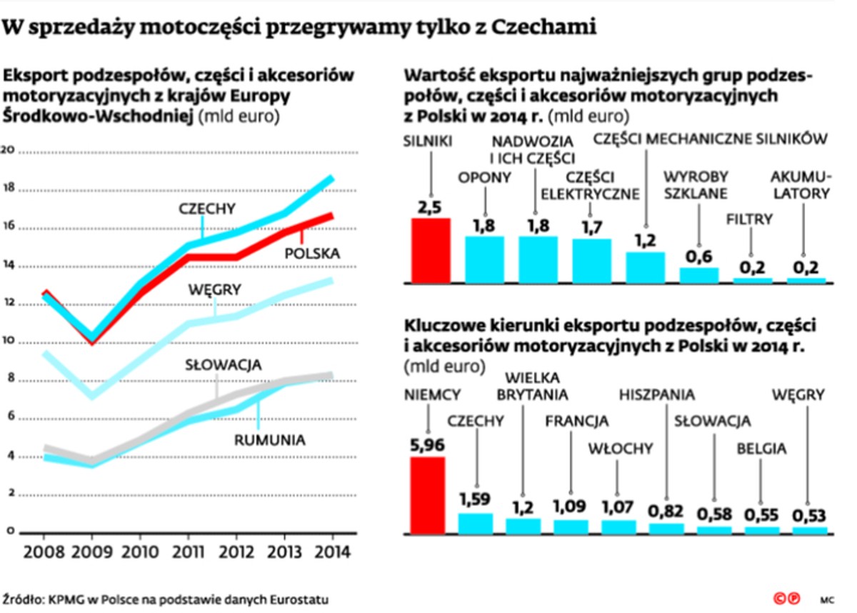 W sprzedaży motoczęści przegrywamy tylko z Czechami