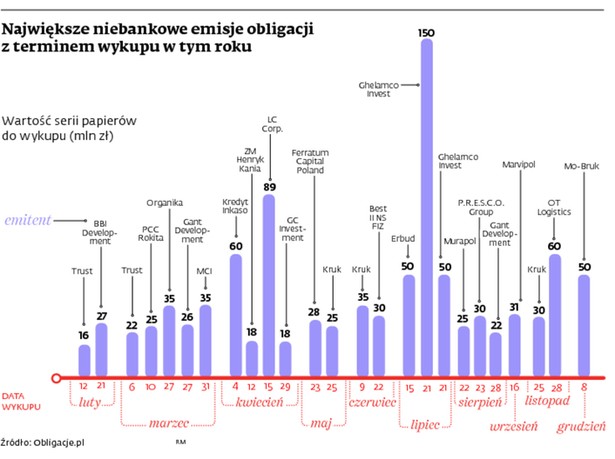 Największe niebankowe emisje obligacji z terminem wykupu w tym roku