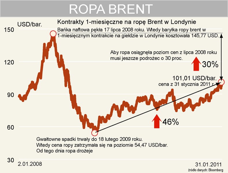 Ropa jest coraz droższa - ceny ropy od 2008 roku