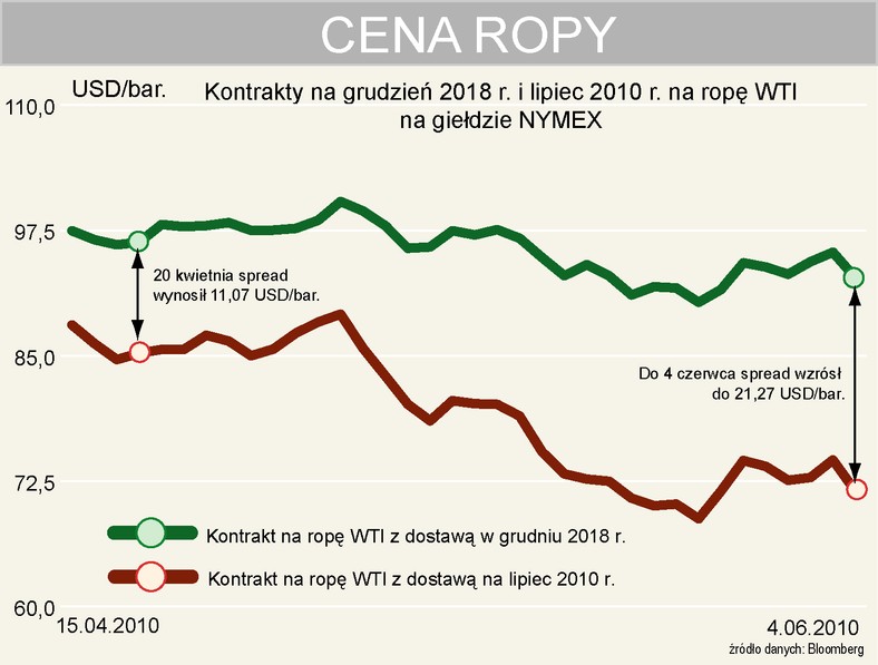 Kontrakty terminowe na ropę WTI z dostawa w grudniu 2018 r. i lipcu 2010 r.