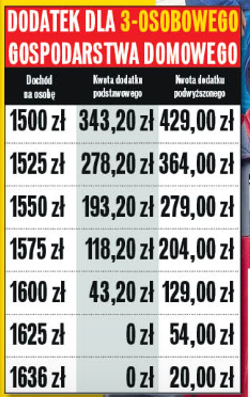 Dodatek dla gospodarstwa 3-osobowego.