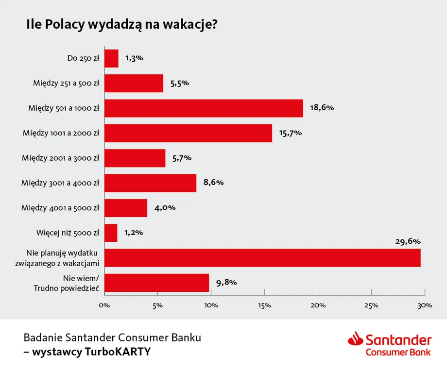 Wakacje info